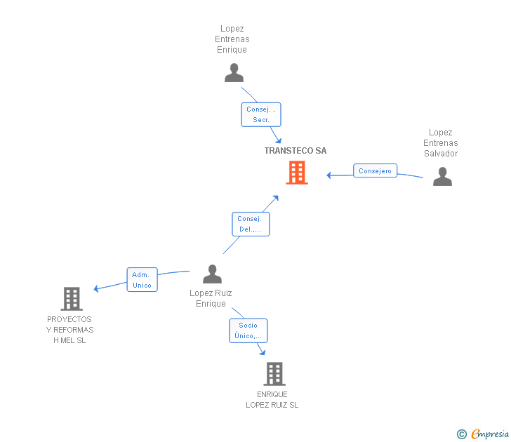 Vinculaciones societarias de TRANSTECO SA