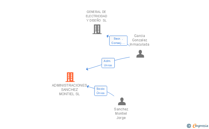 Vinculaciones societarias de ADMINISTRACIONES SANCHEZ MONTIEL SL