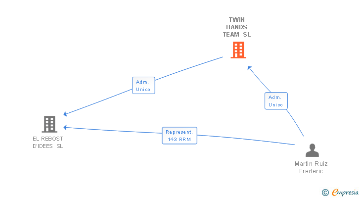 Vinculaciones societarias de TWIN HANDS TEAM SL