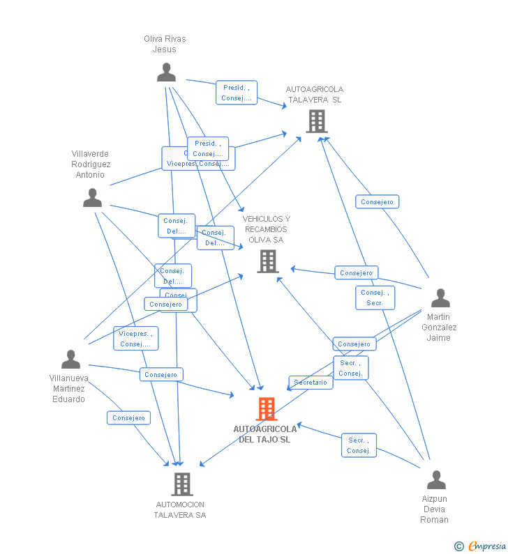 Vinculaciones societarias de AUTOAGRICOLA DEL TAJO SL
