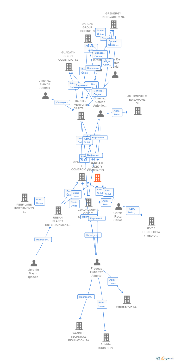 Vinculaciones societarias de BARBATE OCIO Y COMERCIO SL