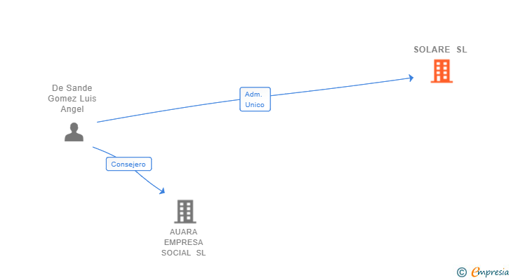 Vinculaciones societarias de SOLARE SL