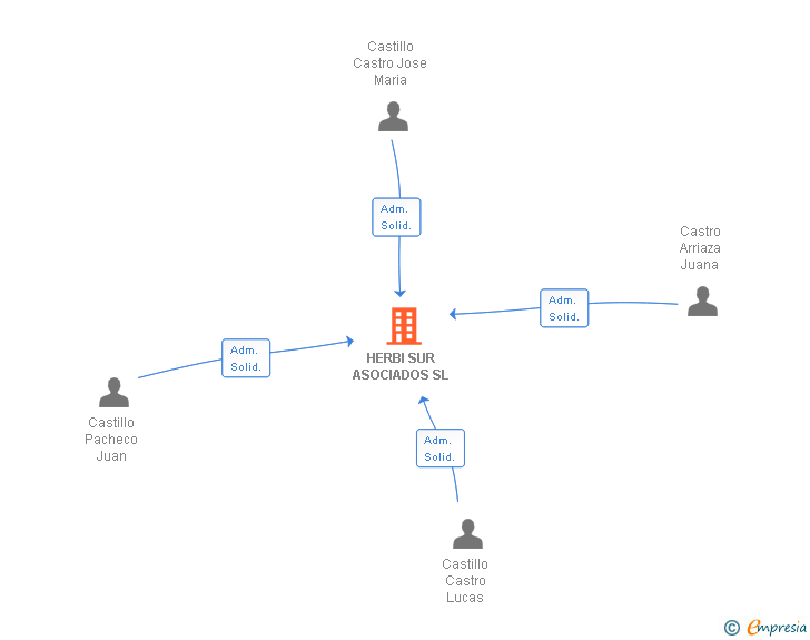 Vinculaciones societarias de HERBI SUR ASOCIADOS SL