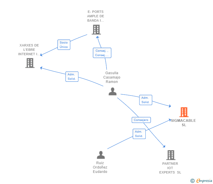 Vinculaciones societarias de SIGMACABLE SL