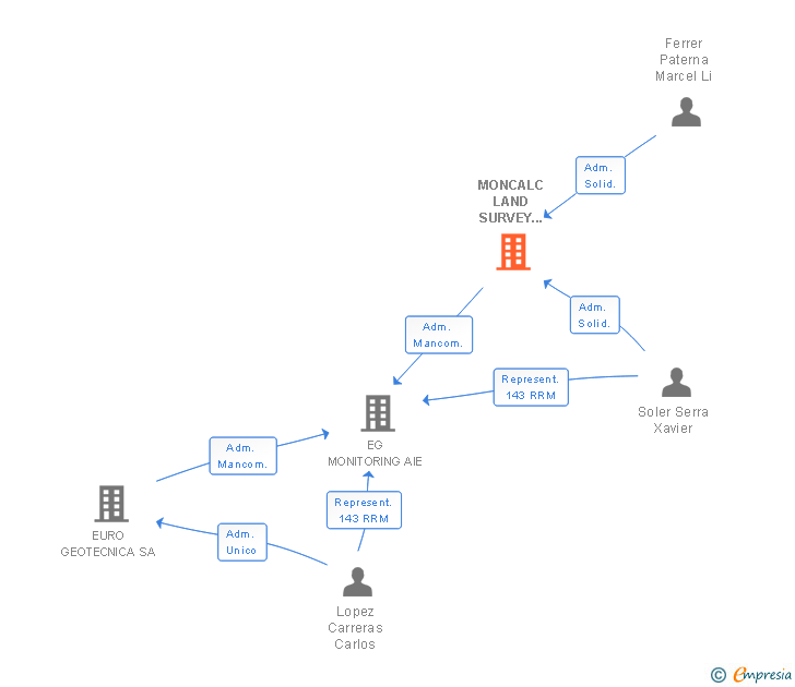 Vinculaciones societarias de MONCALC LAND SURVEY CONSULTING SL