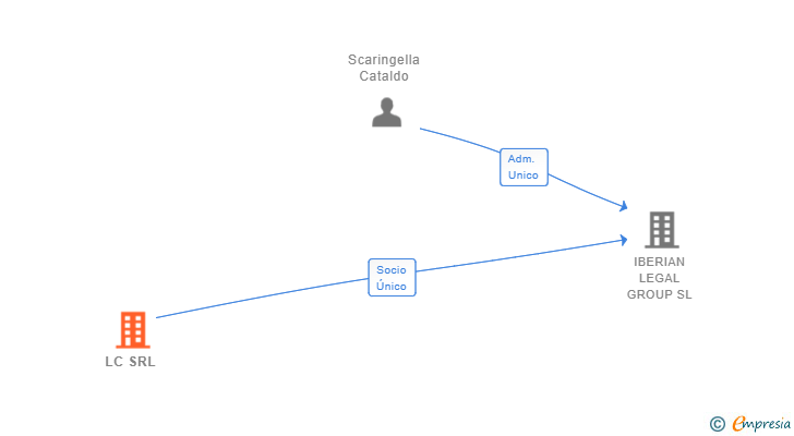 Vinculaciones societarias de LC SRL