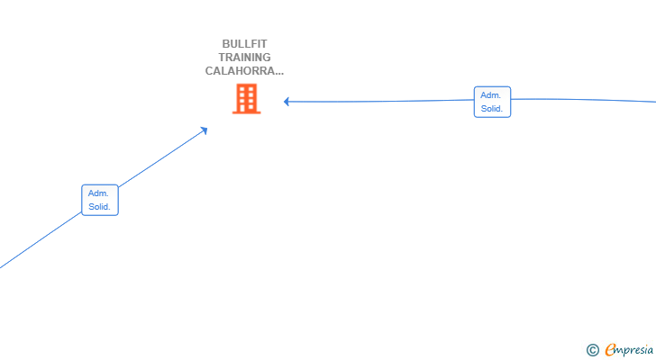 Vinculaciones societarias de BULLFIT TRAINING CALAHORRA SL