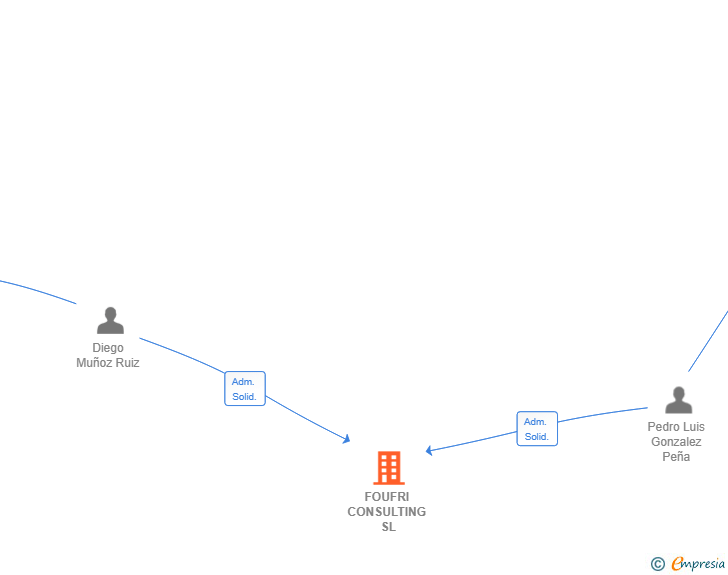 Vinculaciones societarias de FOUFRI CONSULTING SL