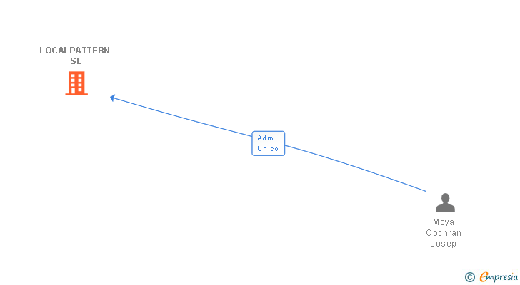 Vinculaciones societarias de LOCALPATTERN SL