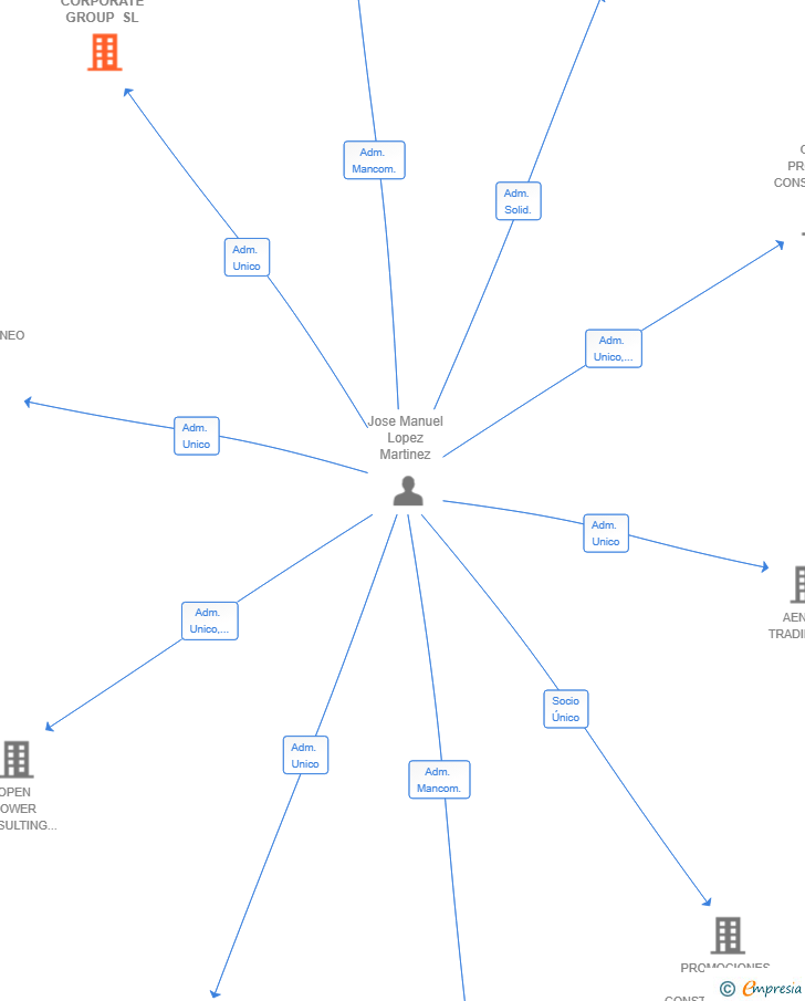 Vinculaciones societarias de OPEN PC CORPORATE GROUP SL
