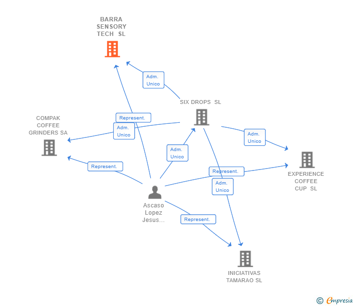 Vinculaciones societarias de BARRA SENSORY TECH SL