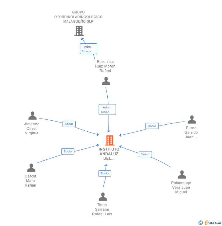 Vinculaciones societarias de INSTITUTO ANDALUZ DEL EQUILIBRIO SLP