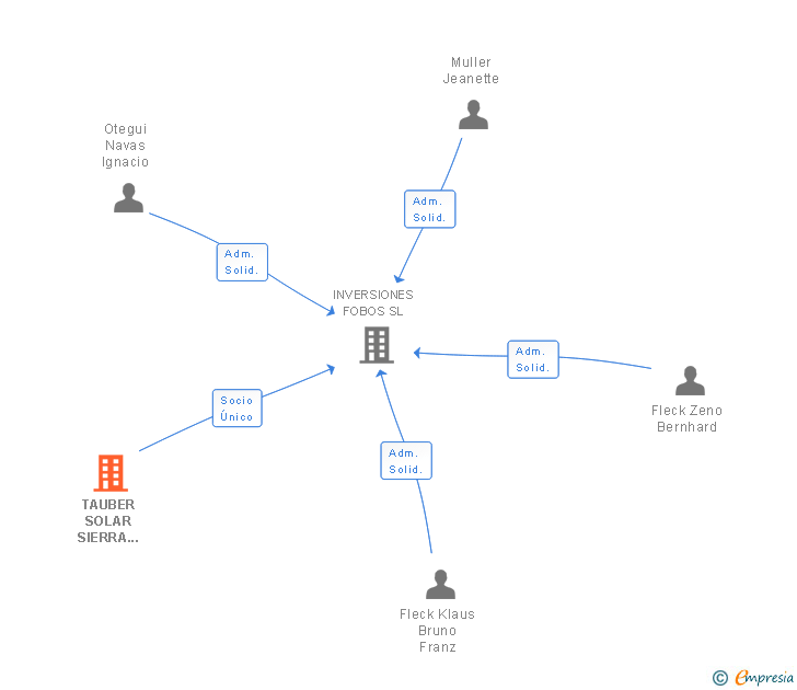 Vinculaciones societarias de TAUBER SOLAR SIERRA GMBH