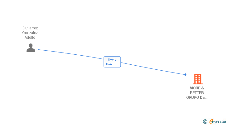 Vinculaciones societarias de MORE & BETTER GRUPO DE COMUNICACION SL