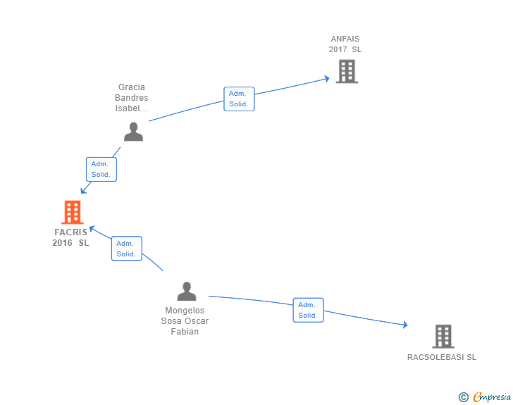Vinculaciones societarias de FACRIS 2016 SL