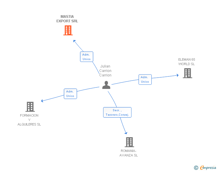 Vinculaciones societarias de MASTIA EXPORT SRL