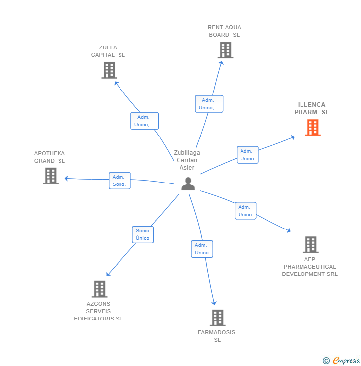 Vinculaciones societarias de ILLENCA PHARM SL