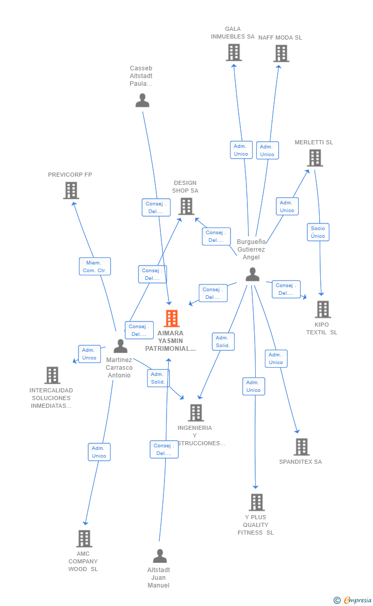 Vinculaciones societarias de AIMARA YASMIN PATRIMONIAL SL