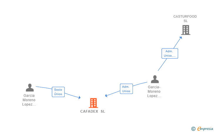 Vinculaciones societarias de CAFADEX SL