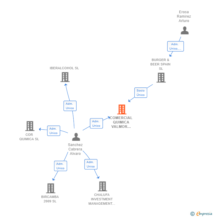 Vinculaciones societarias de COMERCIAL QUIMICA VALMOR 2018 SL