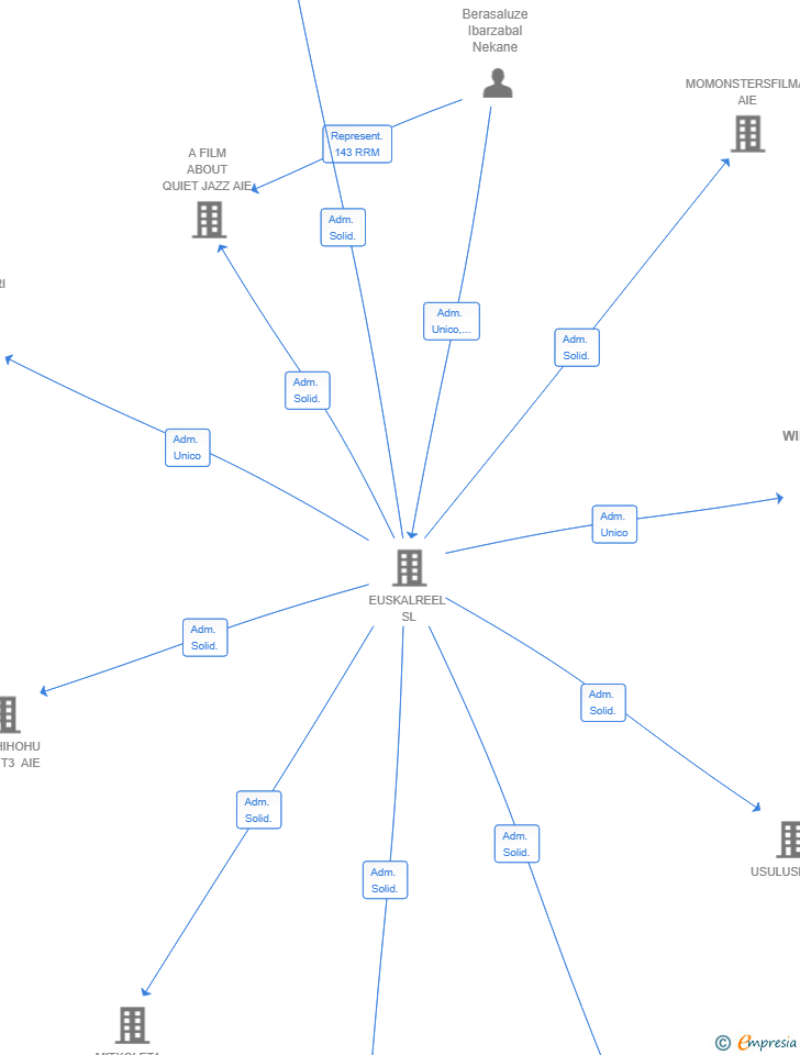 Vinculaciones societarias de WILL FILMS AIE