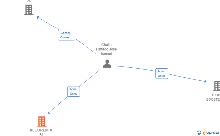 Vinculaciones societarias de ALGORENTA SL