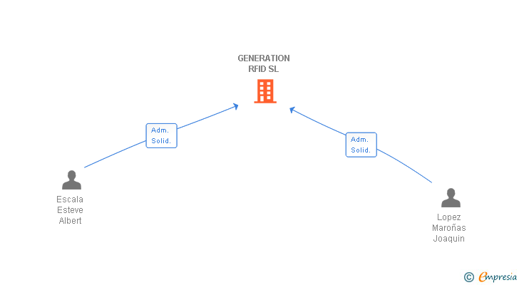 Vinculaciones societarias de GENERATION RFID SL