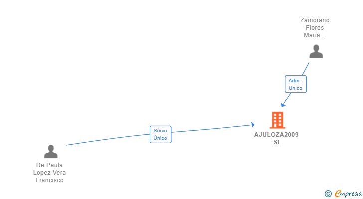 Vinculaciones societarias de AJULOZA2009 SL