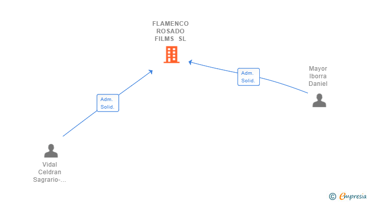 Vinculaciones societarias de FLAMENCO ROSADO FILMS SL