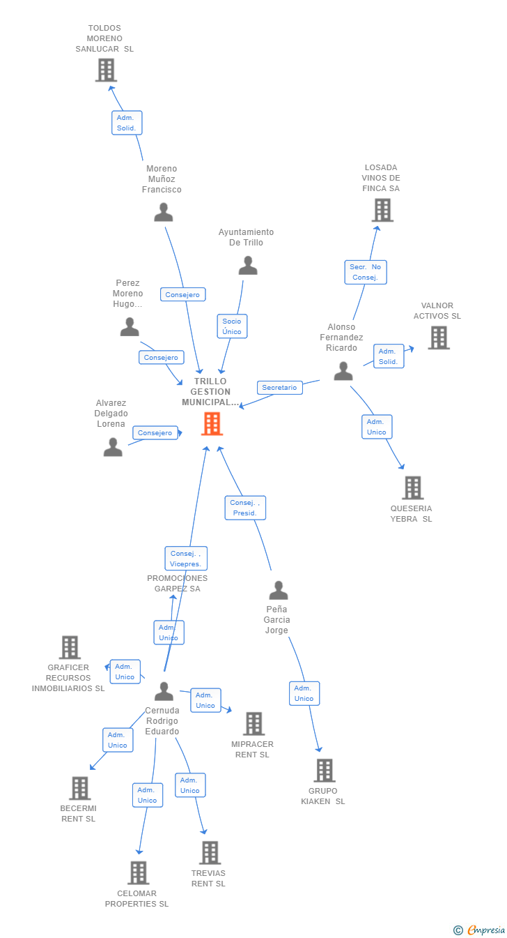 Vinculaciones societarias de TRILLO GESTION MUNICIPAL SL