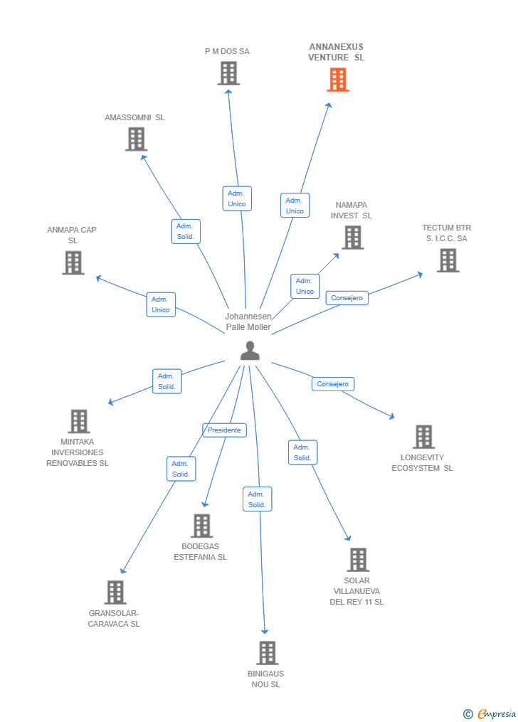 Vinculaciones societarias de ANNANEXUS VENTURE SL