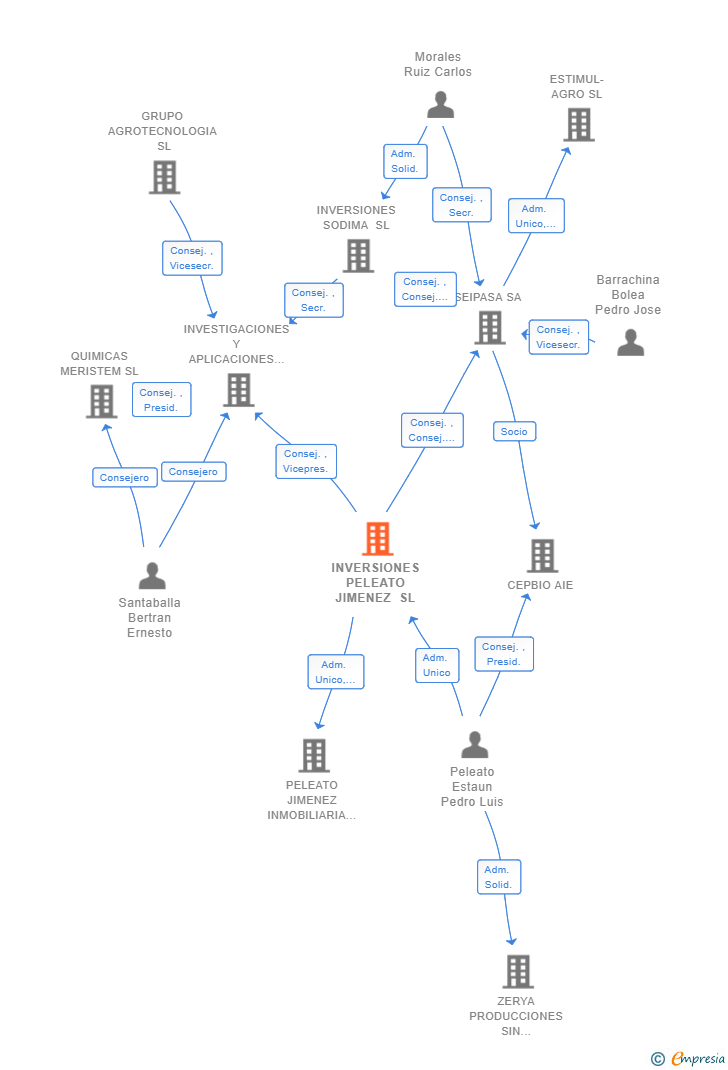 Vinculaciones societarias de INVERSIONES PELEATO JIMENEZ SL