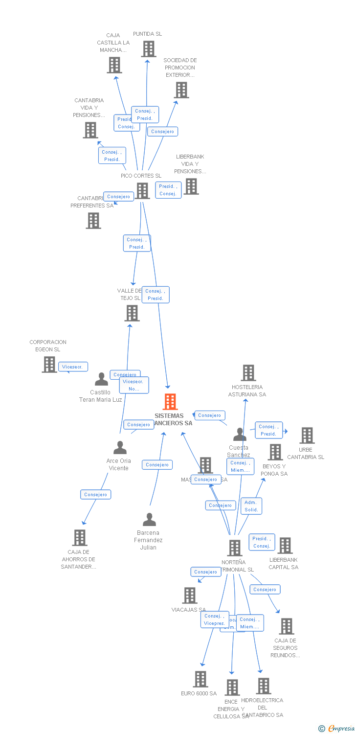 Vinculaciones societarias de SISTEMAS FINANCIEROS SA