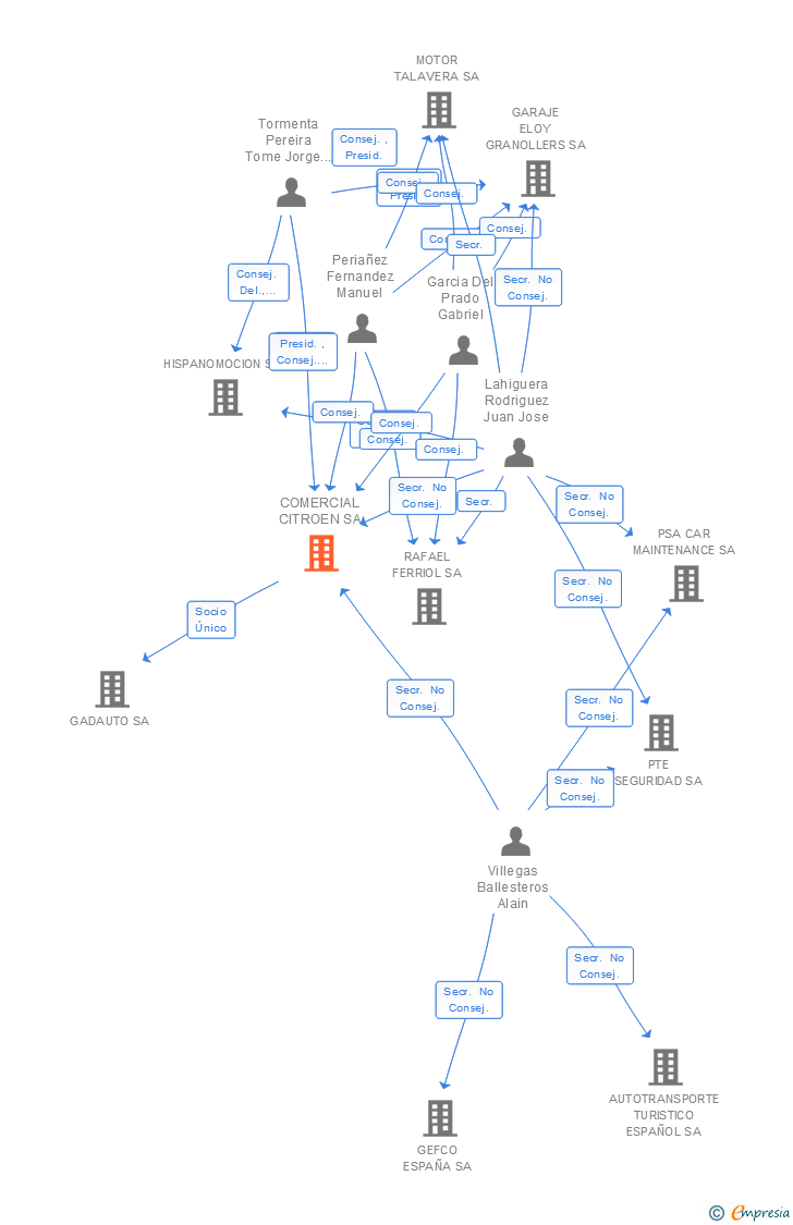 Vinculaciones societarias de STELLANTIS & YOU ESPAÑA SA