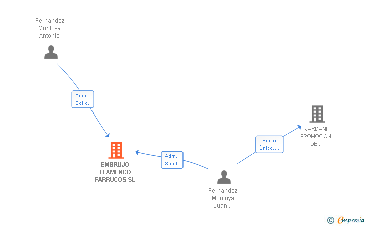 Vinculaciones societarias de EMBRUJO FLAMENCO FARRUCOS SL