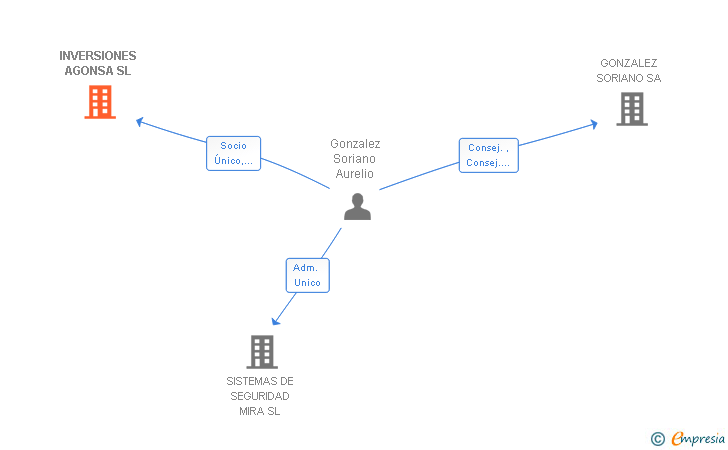 Vinculaciones societarias de INVERSIONES AGONSA SL