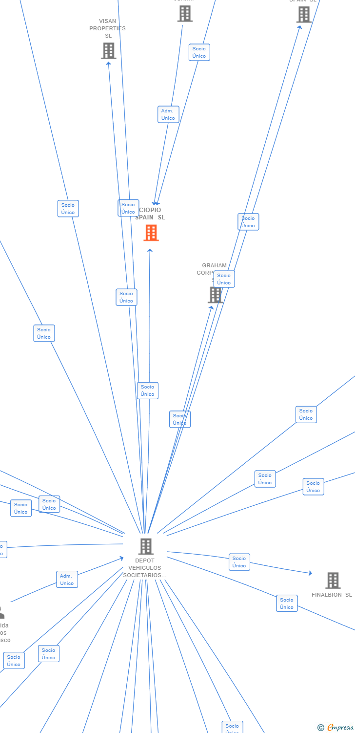 Vinculaciones societarias de CIOPIO SPAIN SL