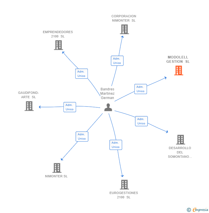Vinculaciones societarias de MODOLELL GESTION SL
