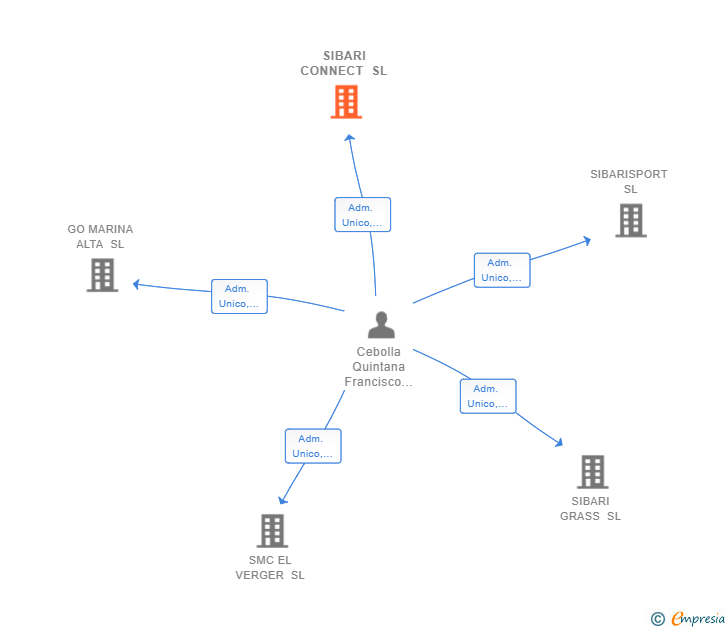 Vinculaciones societarias de SIBARI CONNECT SL