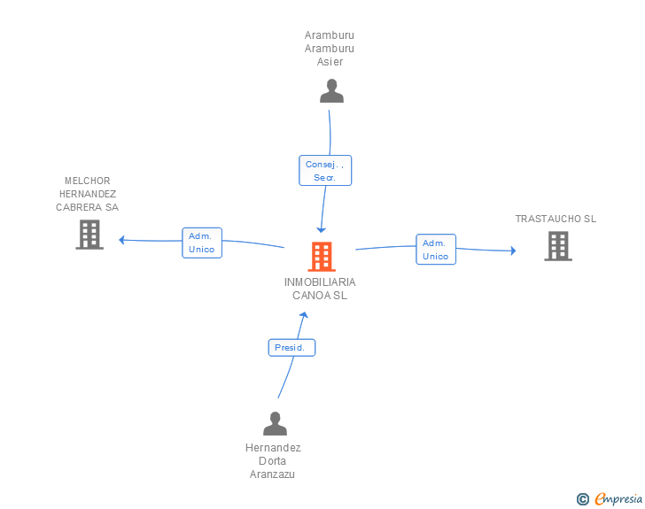 Vinculaciones societarias de INMOBILIARIA CANOA SL