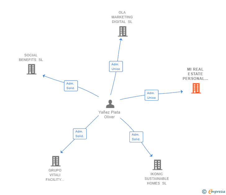 Vinculaciones societarias de MI REAL ESTATE ASSET MANAGEMENT SL