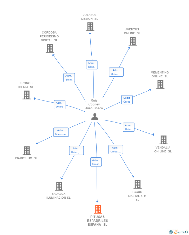 Vinculaciones societarias de PITUSAS ESPADRILES ESPAÑA SL