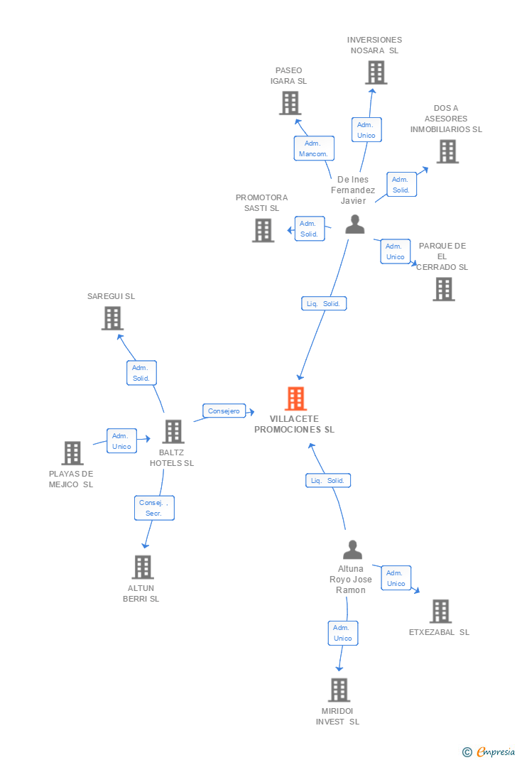 Vinculaciones societarias de VILLACETE PROMOCIONES SL