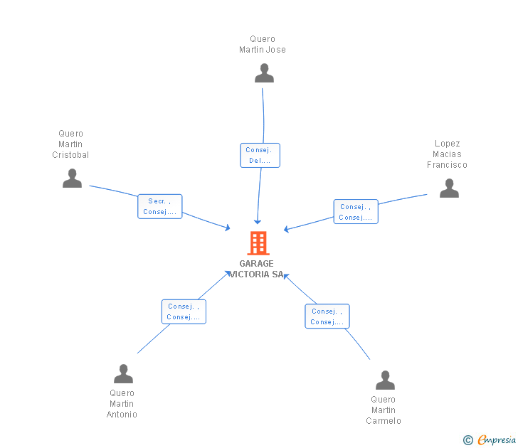 Vinculaciones societarias de GARAGE VICTORIA SA