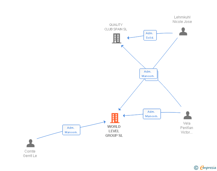 Vinculaciones societarias de WORLD LEVEL GROUP SL