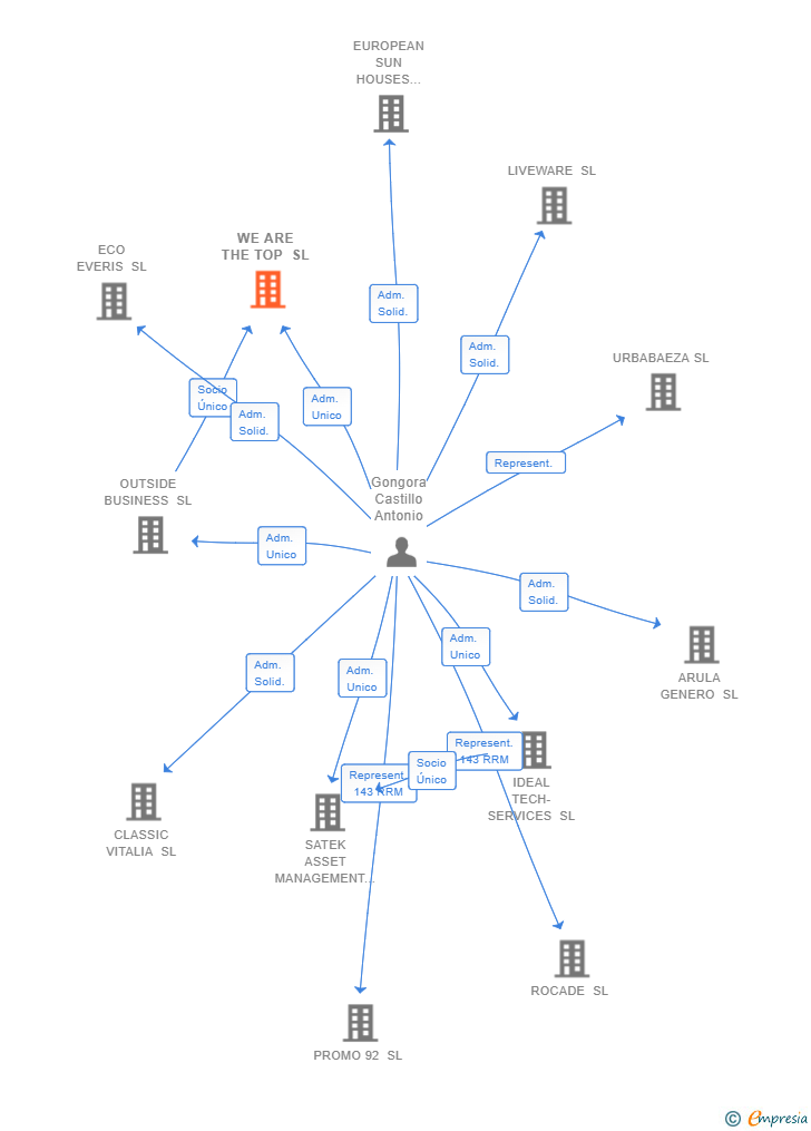 Vinculaciones societarias de WE ARE THE TOP SL