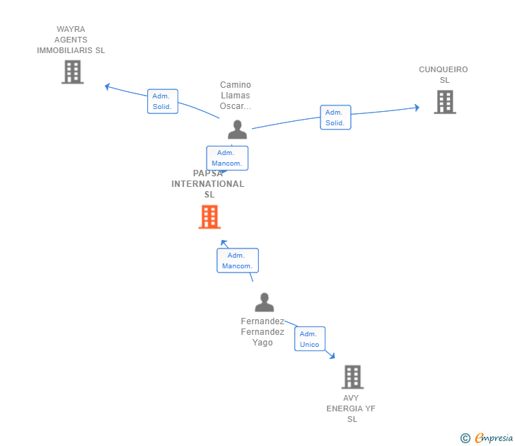 Vinculaciones societarias de PAPSA INTERNATIONAL SL