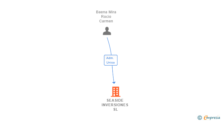 Vinculaciones societarias de SEASIDE INVERSIONES SL