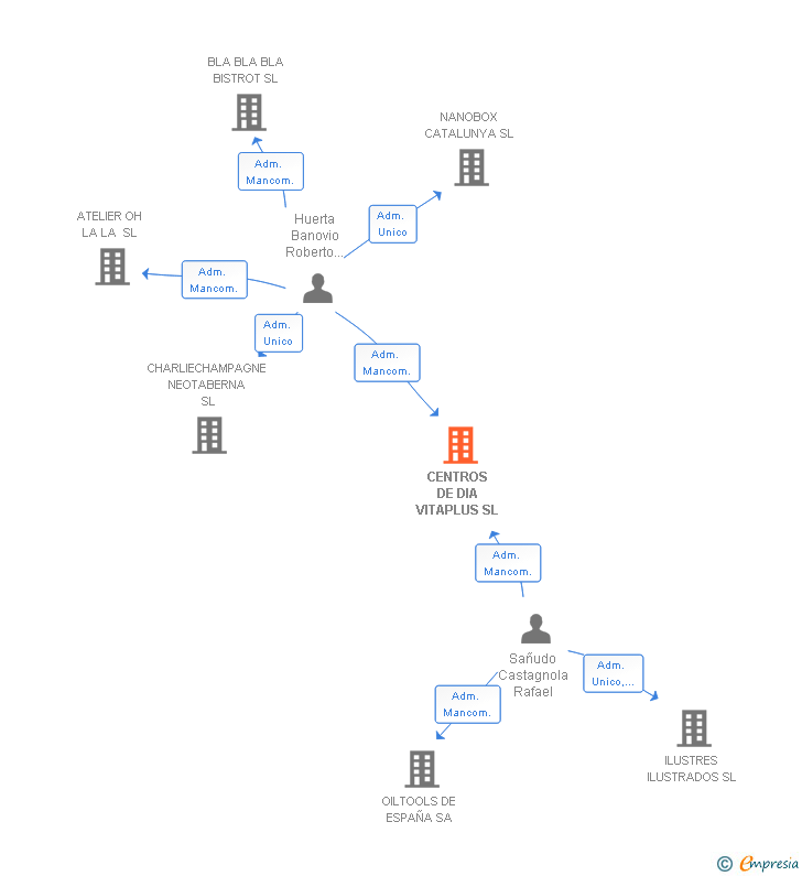 Vinculaciones societarias de CENTROS DE DIA VITAPLUS SL