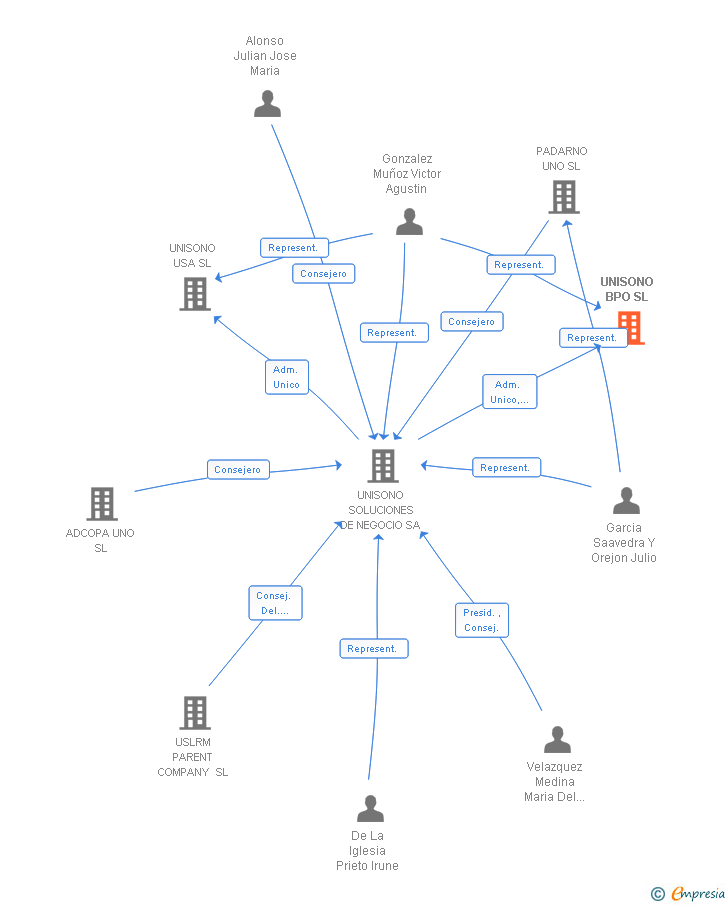 Vinculaciones societarias de UNISONO BPO SL